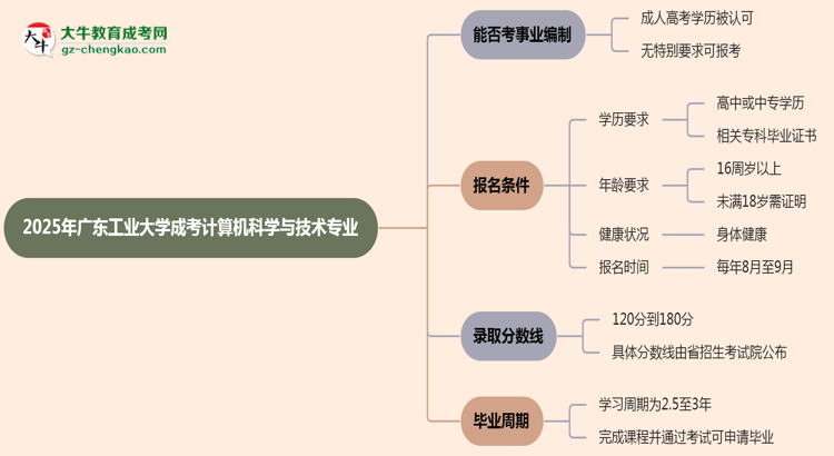 2025年廣東工業(yè)大學(xué)成考計(jì)算機(jī)科學(xué)與技術(shù)專業(yè)能考事業(yè)編嗎？思維導(dǎo)圖