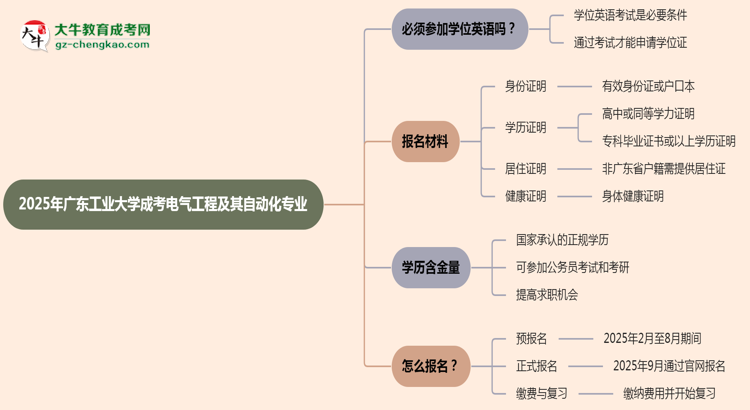 2025年廣東工業(yè)大學(xué)成考電氣工程及其自動化專業(yè)要考學(xué)位英語嗎？思維導(dǎo)圖
