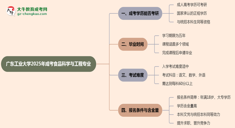 廣東工業(yè)大學(xué)2025年成考食品科學(xué)與工程專業(yè)能考研究生嗎？思維導(dǎo)圖