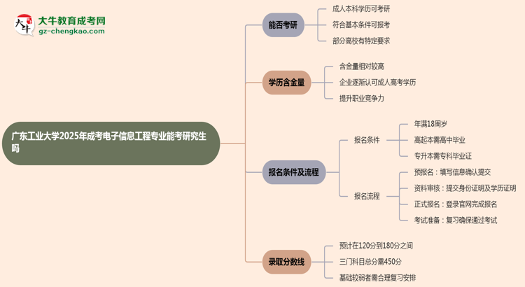 廣東工業(yè)大學2025年成考電子信息工程專業(yè)能考研究生嗎？思維導圖