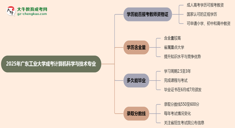 2025年廣東工業(yè)大學(xué)成考計(jì)算機(jī)科學(xué)與技術(shù)專業(yè)學(xué)歷能報(bào)考教資嗎？思維導(dǎo)圖