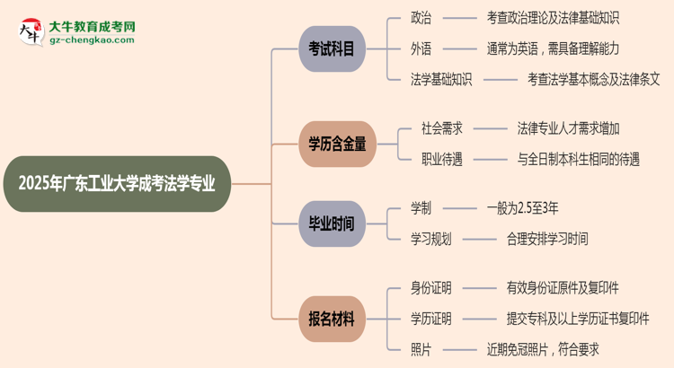 2025年廣東工業(yè)大學成考法學專業(yè)入學考試科目有哪些？思維導圖