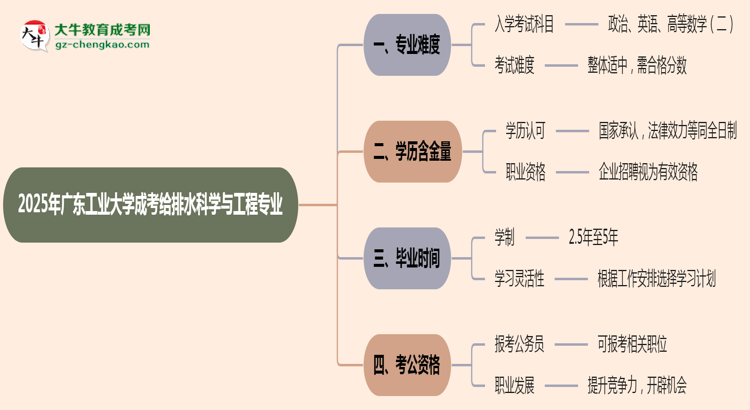 2025年廣東工業(yè)大學(xué)成考給排水科學(xué)與工程專業(yè)難不難？思維導(dǎo)圖