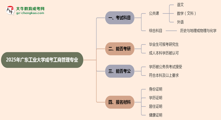 2025年廣東工業(yè)大學(xué)成考工商管理專(zhuān)業(yè)入學(xué)考試科目有哪些？思維導(dǎo)圖