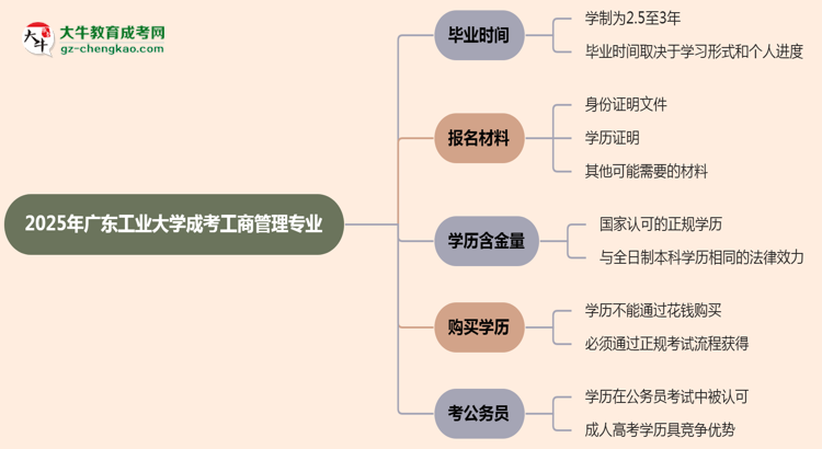 廣東工業(yè)大學(xué)成考工商管理專業(yè)需多久完成并拿證？（2025年新）思維導(dǎo)圖