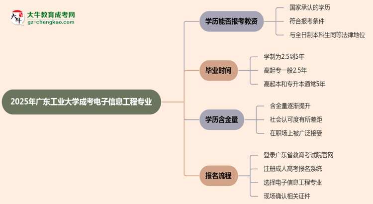 2025年廣東工業(yè)大學(xué)成考電子信息工程專業(yè)學(xué)歷能報(bào)考教資嗎？思維導(dǎo)圖