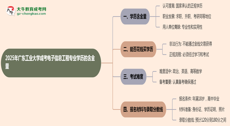 2025年廣東工業(yè)大學(xué)成考電子信息工程專(zhuān)業(yè)學(xué)歷的含金量怎么樣？思維導(dǎo)圖