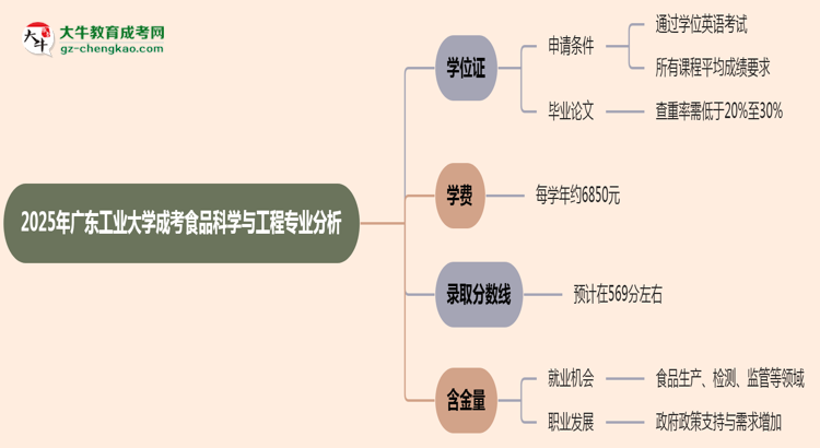 2025年廣東工業(yè)大學(xué)成考食品科學(xué)與工程專業(yè)能拿學(xué)位證嗎？思維導(dǎo)圖