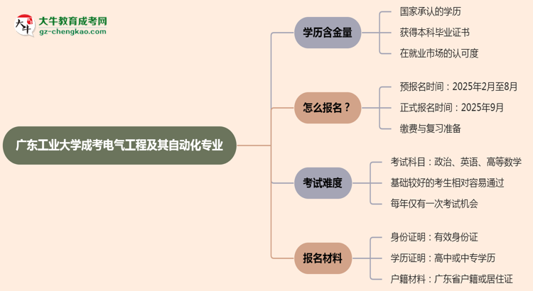 廣東工業(yè)大學(xué)成考電氣工程及其自動化專業(yè)是全日制的嗎？（2025最新）思維導(dǎo)圖