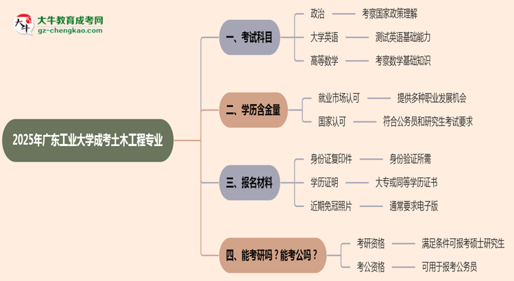 2025年廣東工業(yè)大學成考土木工程專業(yè)入學考試科目有哪些？思維導圖