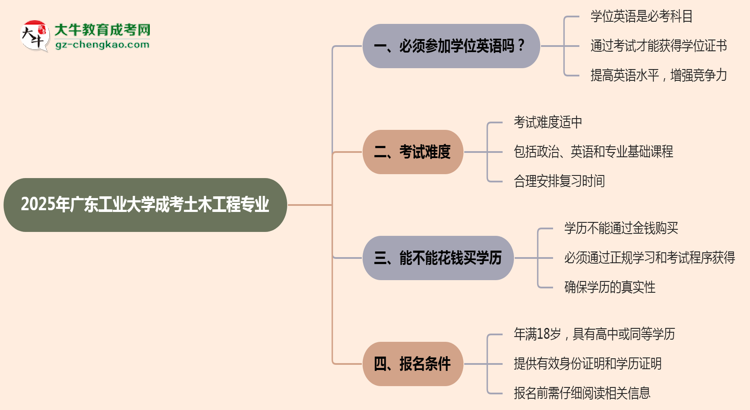 2025年廣東工業(yè)大學(xué)成考土木工程專業(yè)要考學(xué)位英語嗎？思維導(dǎo)圖