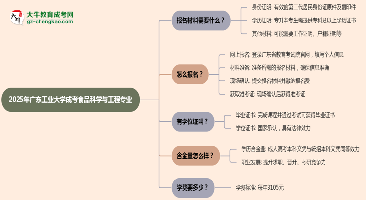 2025年廣東工業(yè)大學(xué)成考食品科學(xué)與工程專(zhuān)業(yè)報(bào)名材料需要什么？思維導(dǎo)圖