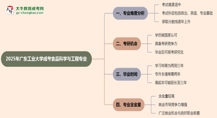2025年廣東工業(yè)大學(xué)成考食品科學(xué)與工程專業(yè)難不難？思維導(dǎo)圖