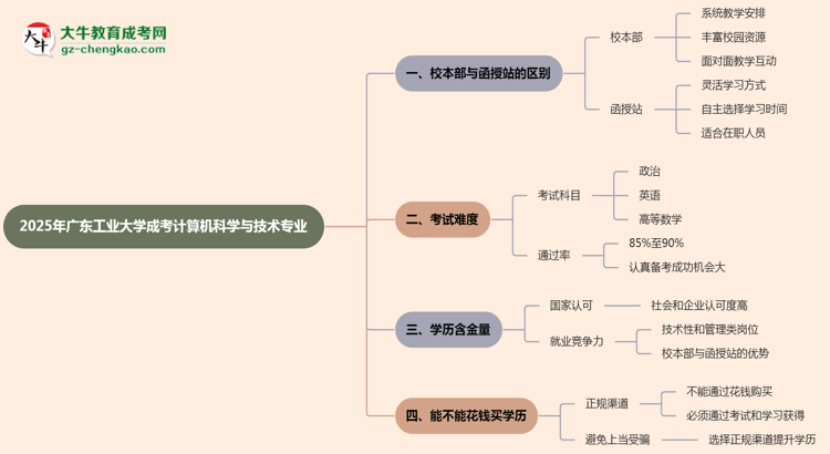 廣東工業(yè)大學(xué)2025年成考計(jì)算機(jī)科學(xué)與技術(shù)專業(yè)校本部和函授站哪個(gè)更好？思維導(dǎo)圖