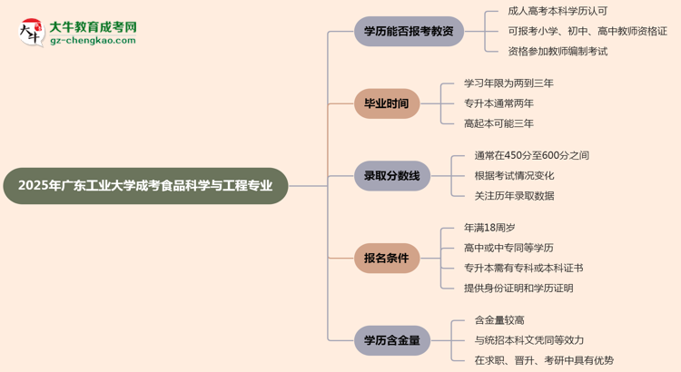 2025年廣東工業(yè)大學(xué)成考食品科學(xué)與工程專業(yè)學(xué)歷能報(bào)考教資嗎？思維導(dǎo)圖