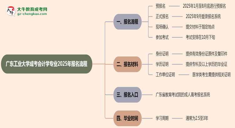 廣東工業(yè)大學(xué)成考會計(jì)學(xué)專業(yè)2025年報(bào)名流程思維導(dǎo)圖