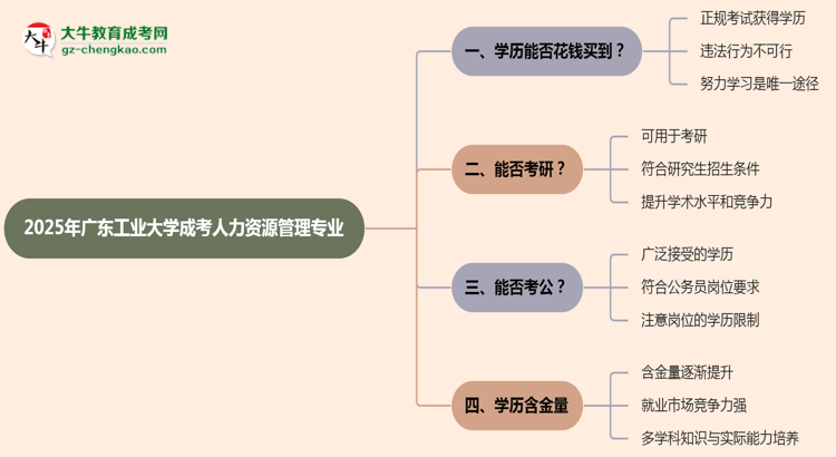 2025年廣東工業(yè)大學(xué)成考人力資源管理專業(yè)學(xué)歷花錢能買到嗎？思維導(dǎo)圖