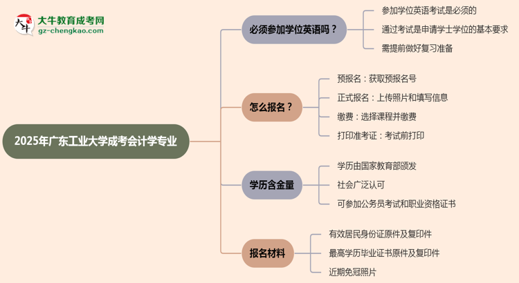 2025年廣東工業(yè)大學(xué)成考會計學(xué)專業(yè)要考學(xué)位英語嗎？思維導(dǎo)圖