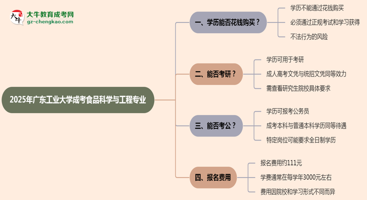 2025年廣東工業(yè)大學(xué)成考食品科學(xué)與工程專業(yè)學(xué)歷花錢能買到嗎？思維導(dǎo)圖
