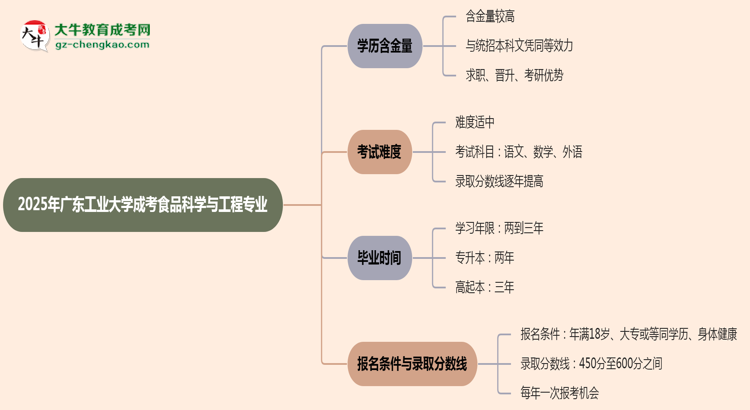 2025年廣東工業(yè)大學(xué)成考食品科學(xué)與工程專業(yè)學(xué)歷的含金量怎么樣？思維導(dǎo)圖