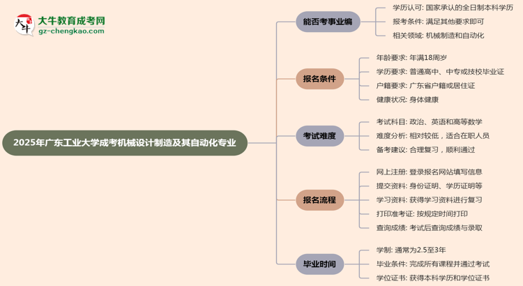 2025年廣東工業(yè)大學成考機械設計制造及其自動化專業(yè)能考事業(yè)編嗎？思維導圖