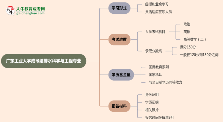廣東工業(yè)大學(xué)成考給排水科學(xué)與工程專業(yè)是全日制的嗎？（2025最新）思維導(dǎo)圖