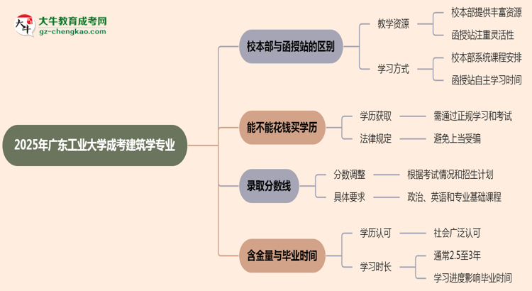 廣東工業(yè)大學(xué)2025年成考建筑學(xué)專業(yè)校本部和函授站哪個(gè)更好？思維導(dǎo)圖