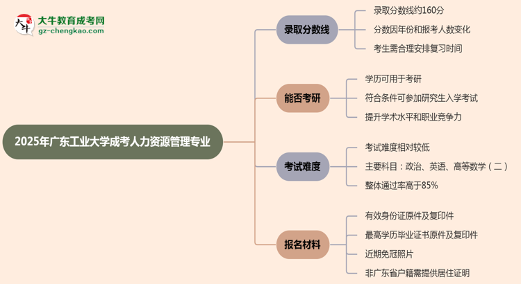2025年廣東工業(yè)大學(xué)成考人力資源管理專業(yè)錄取分?jǐn)?shù)線是多少？思維導(dǎo)圖