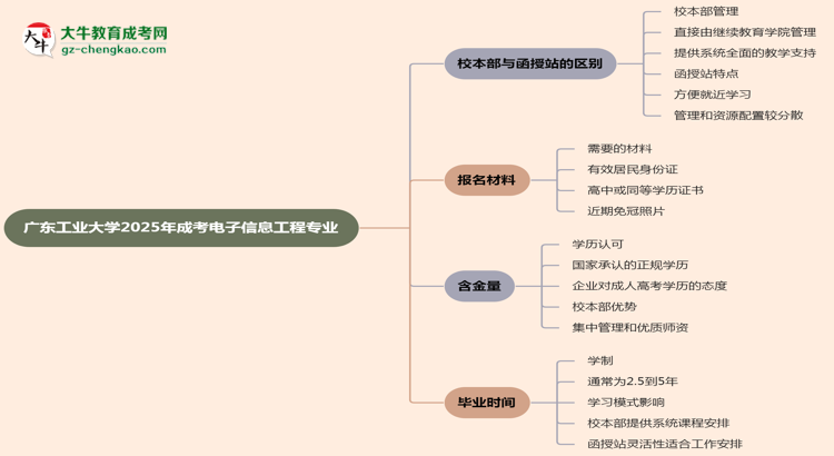 廣東工業(yè)大學2025年成考電子信息工程專業(yè)校本部和函授站哪個更好？思維導圖
