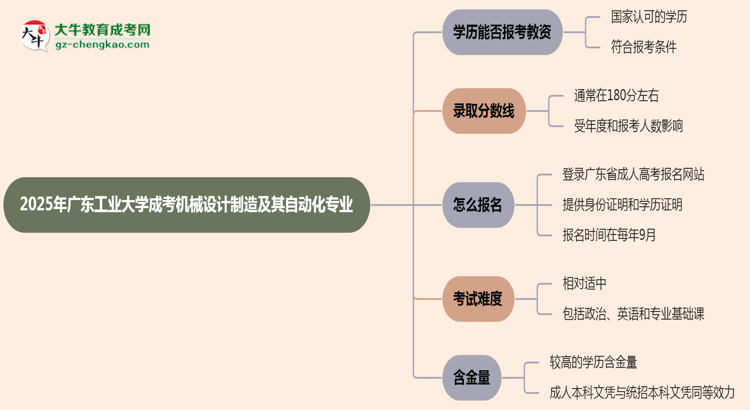 2025年廣東工業(yè)大學成考機械設計制造及其自動化專業(yè)學歷能報考教資嗎？思維導圖