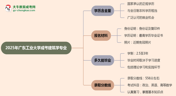 2025年廣東工業(yè)大學成考建筑學專業(yè)學歷的含金量怎么樣？思維導圖