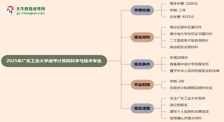 2025年廣東工業(yè)大學(xué)成考計(jì)算機(jī)科學(xué)與技術(shù)專(zhuān)業(yè)最新學(xué)費(fèi)標(biāo)準(zhǔn)多少思維導(dǎo)圖