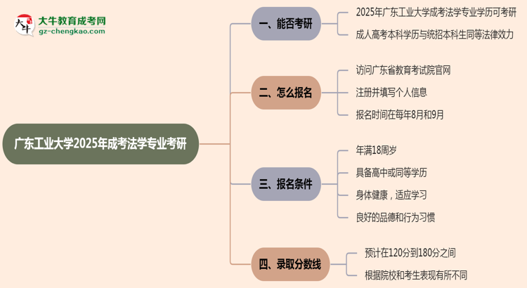 廣東工業(yè)大學2025年成考法學專業(yè)能考研究生嗎？思維導圖