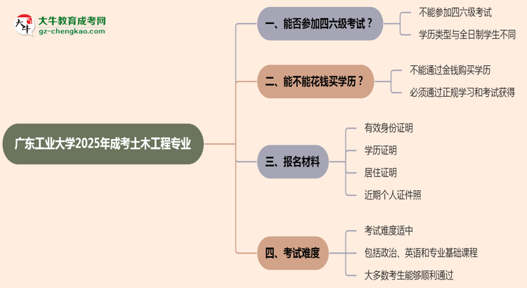 廣東工業(yè)大學(xué)2025年成考土木工程專業(yè)生可不可以考四六級？思維導(dǎo)圖