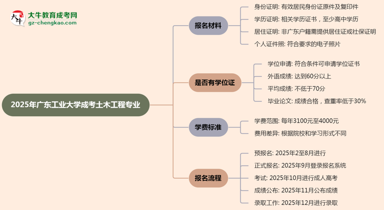 2025年廣東工業(yè)大學(xué)成考土木工程專業(yè)報名材料需要什么？思維導(dǎo)圖