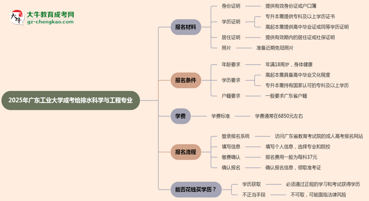 2025年廣東工業(yè)大學(xué)成考給排水科學(xué)與工程專業(yè)報名材料需要什么？思維導(dǎo)圖