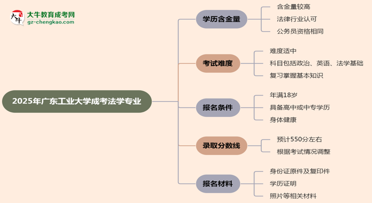 2025年廣東工業(yè)大學(xué)成考法學(xué)專業(yè)學(xué)歷的含金量怎么樣？思維導(dǎo)圖