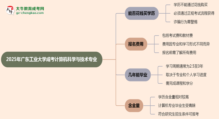 2025年廣東工業(yè)大學(xué)成考計(jì)算機(jī)科學(xué)與技術(shù)專業(yè)學(xué)歷花錢能買到嗎？思維導(dǎo)圖