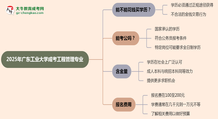 2025年廣東工業(yè)大學(xué)成考工程管理專業(yè)學(xué)歷花錢能買到嗎？思維導(dǎo)圖