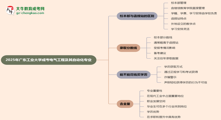 廣東工業(yè)大學(xué)2025年成考電氣工程及其自動(dòng)化專(zhuān)業(yè)校本部和函授站哪個(gè)更好？思維導(dǎo)圖