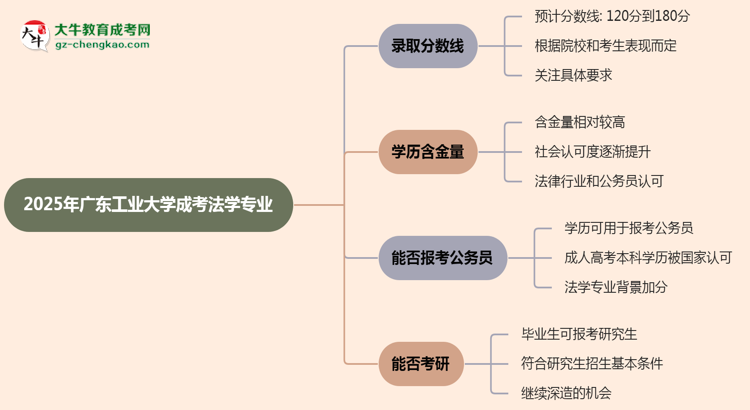 2025年廣東工業(yè)大學成考法學專業(yè)錄取分數(shù)線是多少？思維導(dǎo)圖
