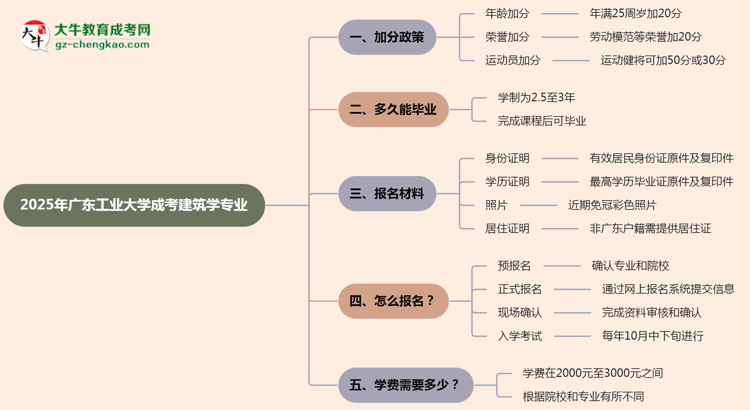 2025年廣東工業(yè)大學(xué)成考建筑學(xué)專(zhuān)業(yè)最新加分政策及條件思維導(dǎo)圖