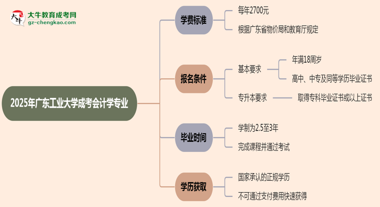 2025年廣東工業(yè)大學(xué)成考會計學(xué)專業(yè)最新學(xué)費標(biāo)準(zhǔn)多少思維導(dǎo)圖