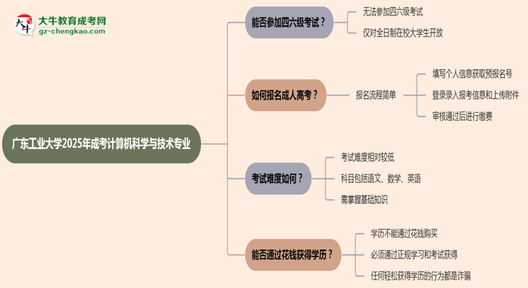廣東工業(yè)大學(xué)2025年成考計(jì)算機(jī)科學(xué)與技術(shù)專業(yè)生可不可以考四六級？思維導(dǎo)圖
