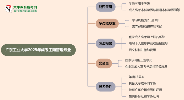 廣東工業(yè)大學(xué)2025年成考工商管理專(zhuān)業(yè)能考研究生嗎？思維導(dǎo)圖