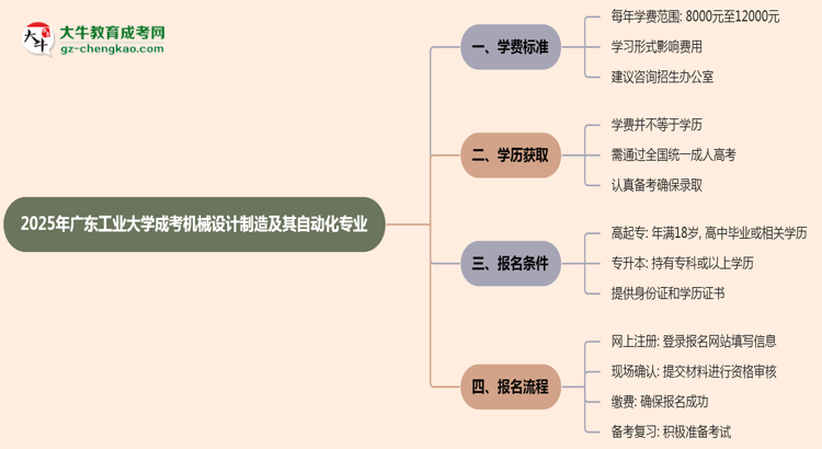 2025年廣東工業(yè)大學(xué)成考機(jī)械設(shè)計(jì)制造及其自動(dòng)化專業(yè)最新學(xué)費(fèi)標(biāo)準(zhǔn)多少思維導(dǎo)圖