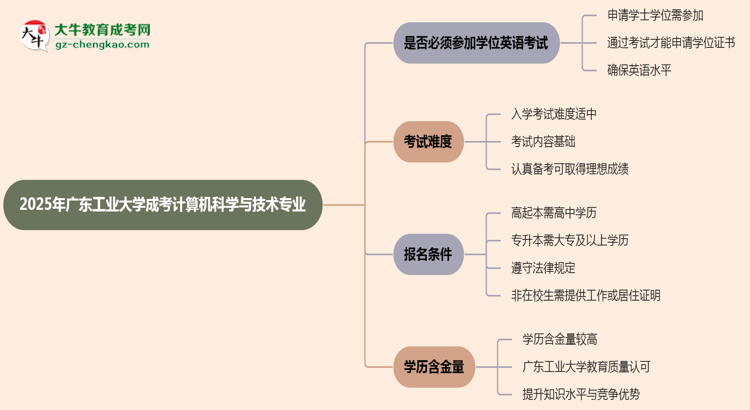 2025年廣東工業(yè)大學(xué)成考計算機科學(xué)與技術(shù)專業(yè)要考學(xué)位英語嗎？思維導(dǎo)圖