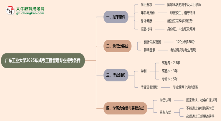 廣東工業(yè)大學2025年成考工程管理專業(yè)報考條件是什么思維導圖
