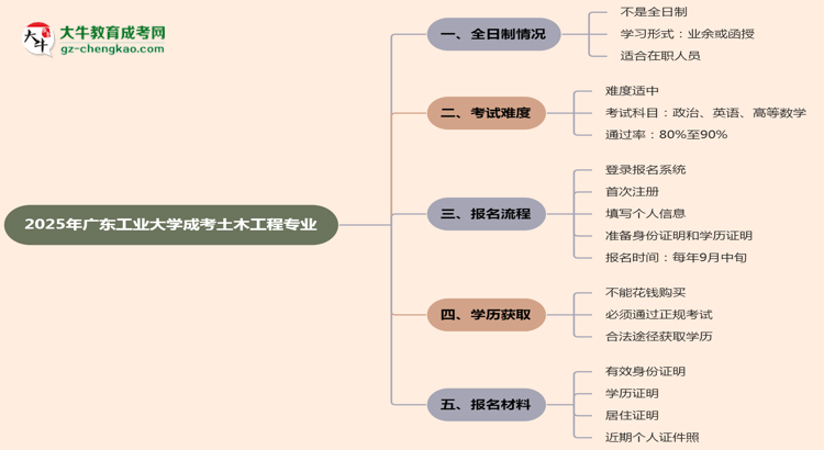 廣東工業(yè)大學(xué)成考土木工程專業(yè)是全日制的嗎？（2025最新）思維導(dǎo)圖