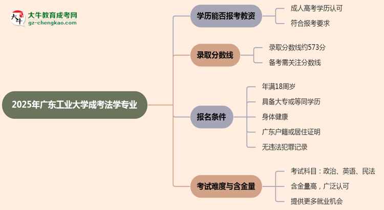 2025年廣東工業(yè)大學(xué)成考法學(xué)專業(yè)學(xué)歷能報(bào)考教資嗎？思維導(dǎo)圖
